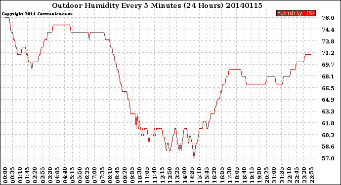 Milwaukee Weather Outdoor Humidity<br>Every 5 Minutes<br>(24 Hours)