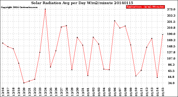 Milwaukee Weather Solar Radiation<br>Avg per Day W/m2/minute