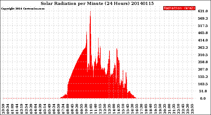 Milwaukee Weather Solar Radiation<br>per Minute<br>(24 Hours)