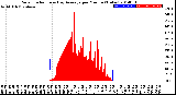 Milwaukee Weather Solar Radiation<br>& Day Average<br>per Minute<br>(Today)