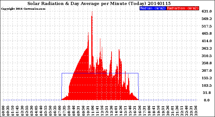 Milwaukee Weather Solar Radiation<br>& Day Average<br>per Minute<br>(Today)