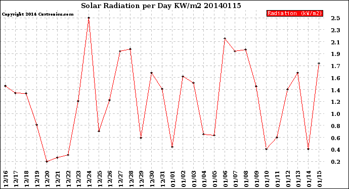 Milwaukee Weather Solar Radiation<br>per Day KW/m2