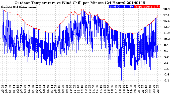 Milwaukee Weather Outdoor Temperature<br>vs Wind Chill<br>per Minute<br>(24 Hours)