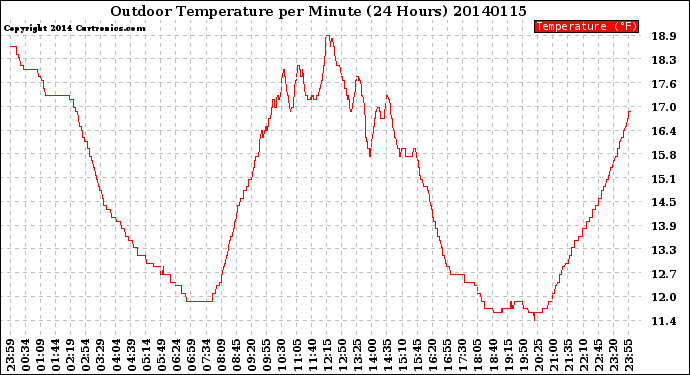 Milwaukee Weather Outdoor Temperature<br>per Minute<br>(24 Hours)