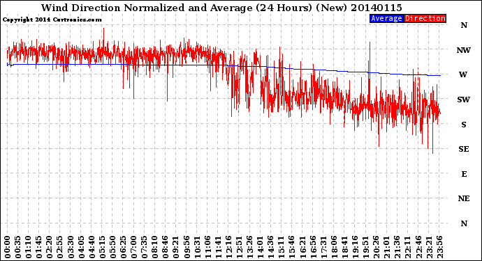 Milwaukee Weather Wind Direction<br>Normalized and Average<br>(24 Hours) (New)