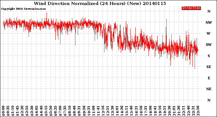 Milwaukee Weather Wind Direction<br>Normalized<br>(24 Hours) (New)