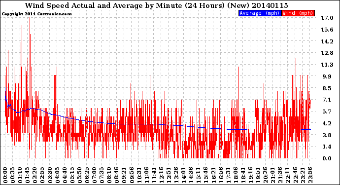 Milwaukee Weather Wind Speed<br>Actual and Average<br>by Minute<br>(24 Hours) (New)