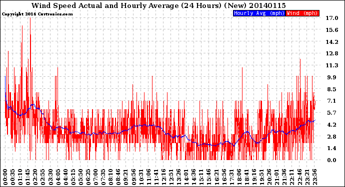 Milwaukee Weather Wind Speed<br>Actual and Hourly<br>Average<br>(24 Hours) (New)