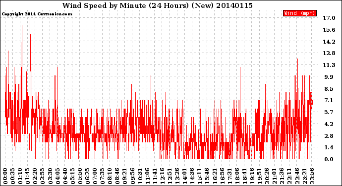 Milwaukee Weather Wind Speed<br>by Minute<br>(24 Hours) (New)