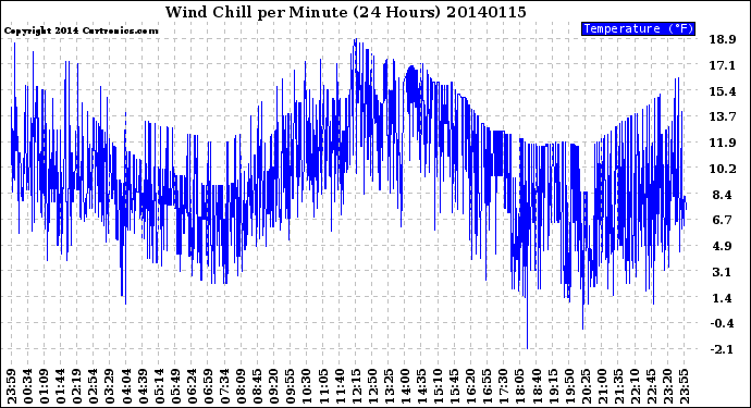 Milwaukee Weather Wind Chill<br>per Minute<br>(24 Hours)