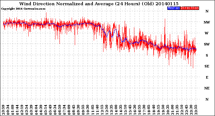 Milwaukee Weather Wind Direction<br>Normalized and Average<br>(24 Hours) (Old)