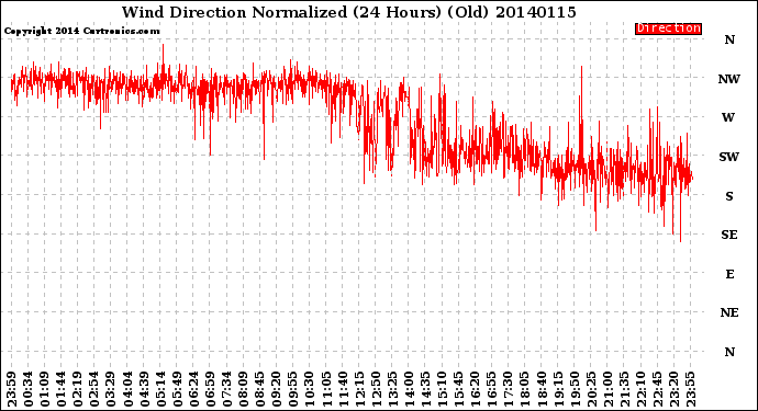 Milwaukee Weather Wind Direction<br>Normalized<br>(24 Hours) (Old)