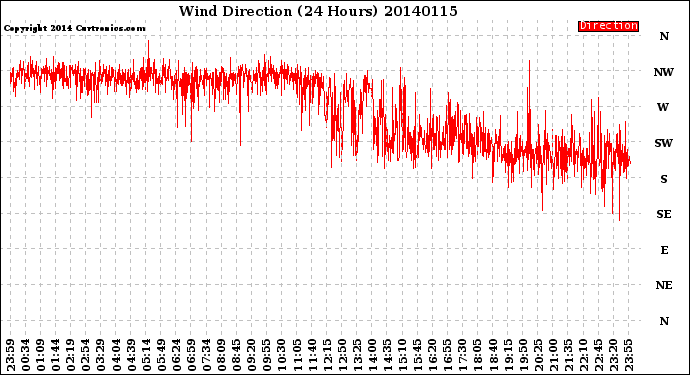 Milwaukee Weather Wind Direction<br>(24 Hours)