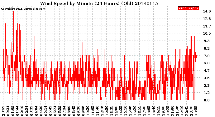 Milwaukee Weather Wind Speed<br>by Minute<br>(24 Hours) (Old)