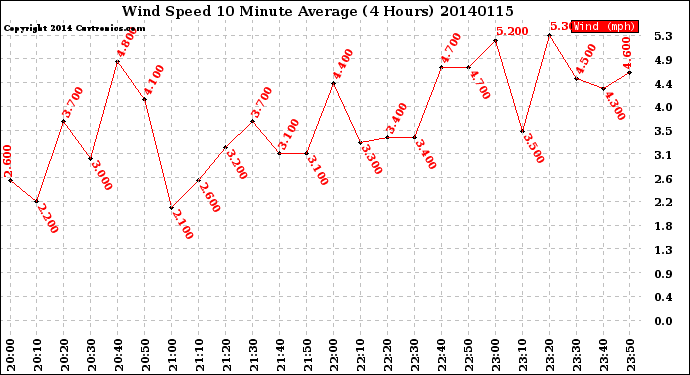 Milwaukee Weather Wind Speed<br>10 Minute Average<br>(4 Hours)