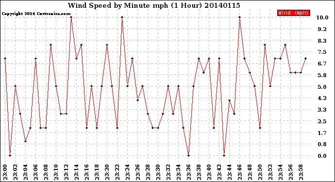 Milwaukee Weather Wind Speed<br>by Minute mph<br>(1 Hour)