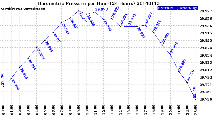 Milwaukee Weather Barometric Pressure<br>per Hour<br>(24 Hours)