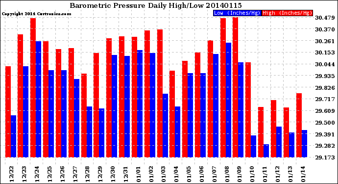 Milwaukee Weather Barometric Pressure<br>Daily High/Low