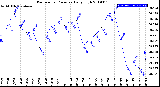 Milwaukee Weather Barometric Pressure<br>Daily High