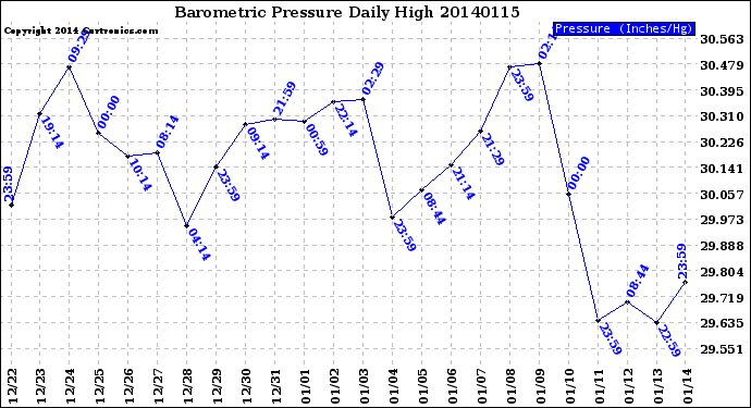 Milwaukee Weather Barometric Pressure<br>Daily High