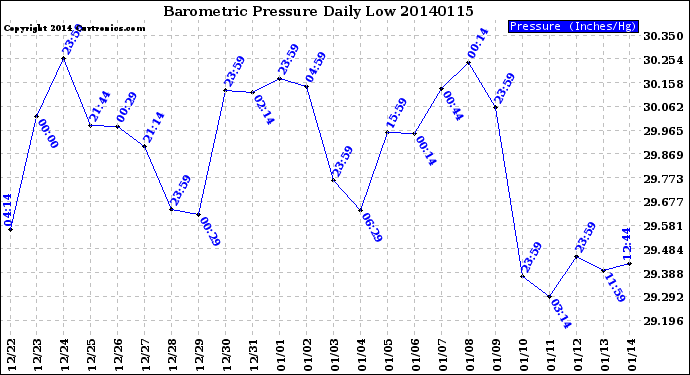 Milwaukee Weather Barometric Pressure<br>Daily Low