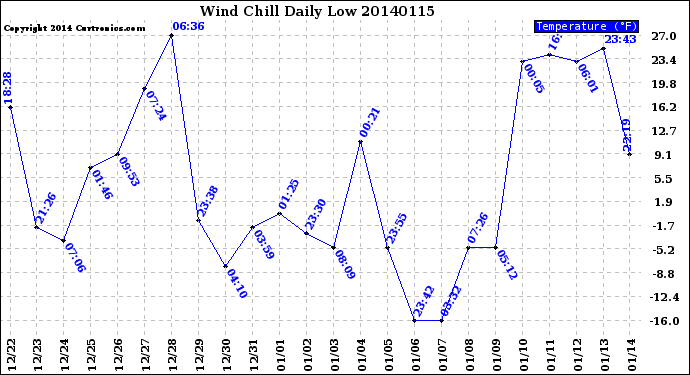 Milwaukee Weather Wind Chill<br>Daily Low