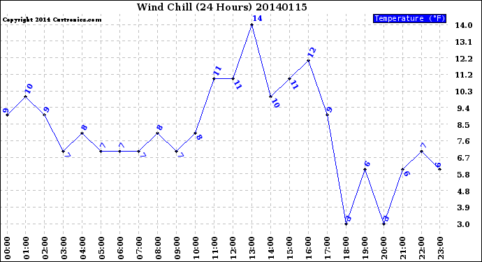 Milwaukee Weather Wind Chill<br>(24 Hours)