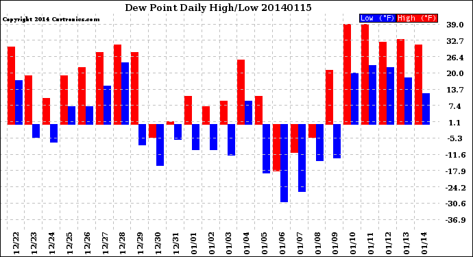 Milwaukee Weather Dew Point<br>Daily High/Low