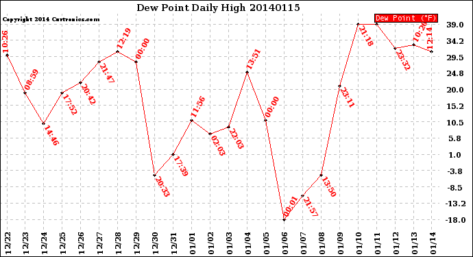 Milwaukee Weather Dew Point<br>Daily High