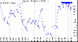 Milwaukee Weather Dew Point<br>Daily Low