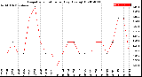 Milwaukee Weather Evapotranspiration<br>per Day (Ozs sq/ft)