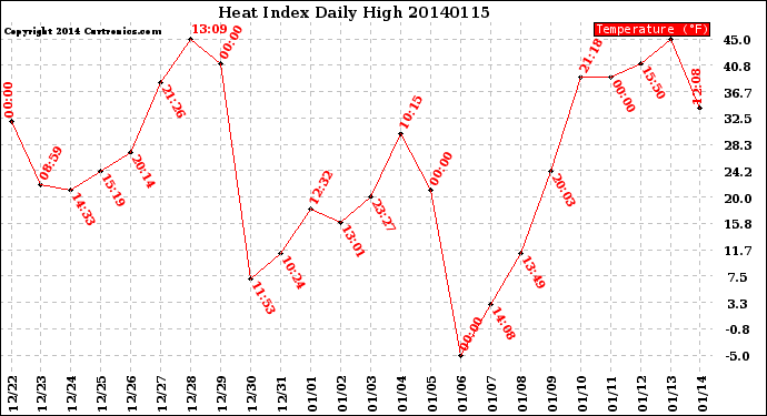 Milwaukee Weather Heat Index<br>Daily High