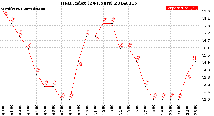 Milwaukee Weather Heat Index<br>(24 Hours)