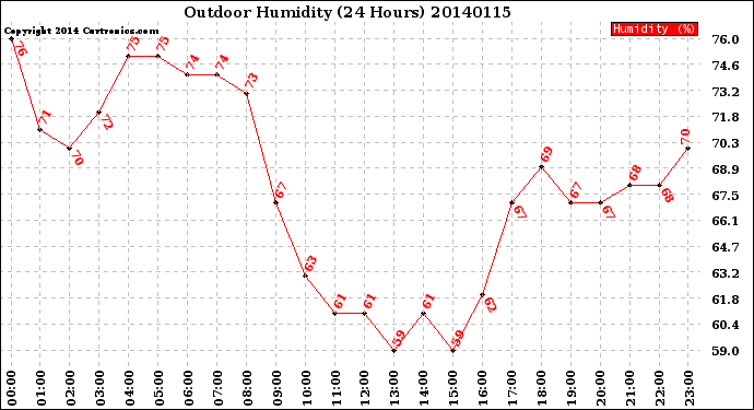 Milwaukee Weather Outdoor Humidity<br>(24 Hours)