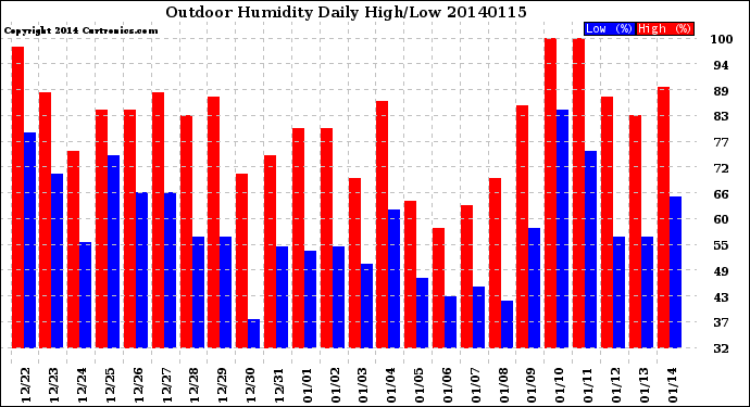 Milwaukee Weather Outdoor Humidity<br>Daily High/Low