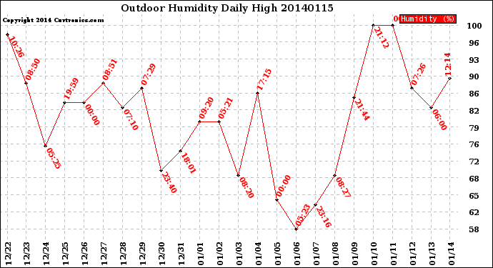 Milwaukee Weather Outdoor Humidity<br>Daily High