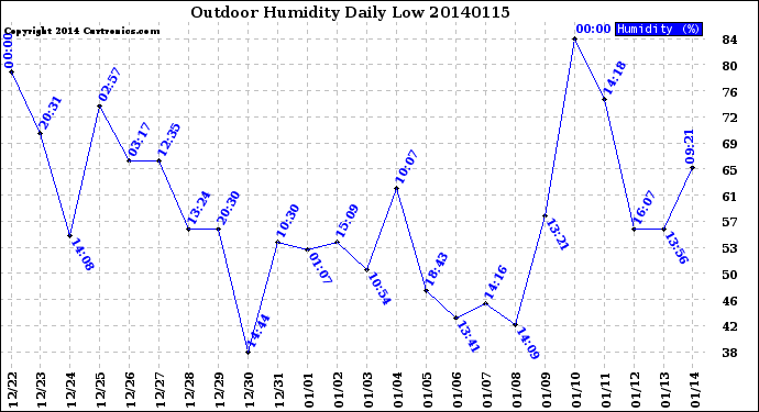 Milwaukee Weather Outdoor Humidity<br>Daily Low