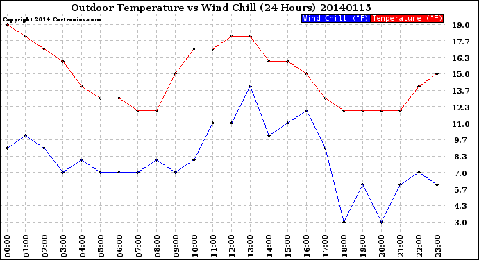 Milwaukee Weather Outdoor Temperature<br>vs Wind Chill<br>(24 Hours)