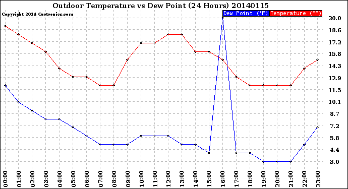 Milwaukee Weather Outdoor Temperature<br>vs Dew Point<br>(24 Hours)