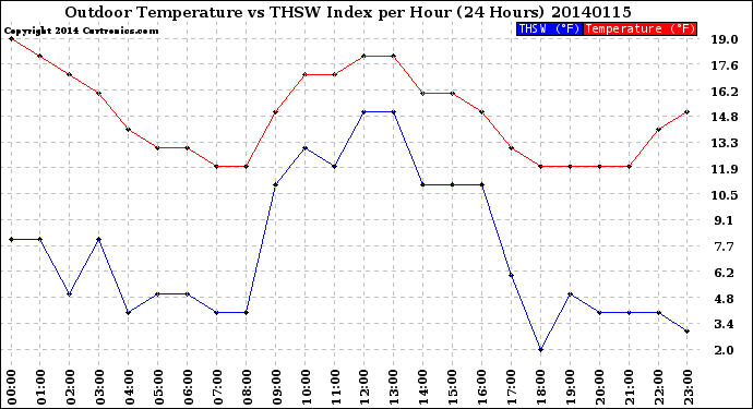 Milwaukee Weather Outdoor Temperature<br>vs THSW Index<br>per Hour<br>(24 Hours)