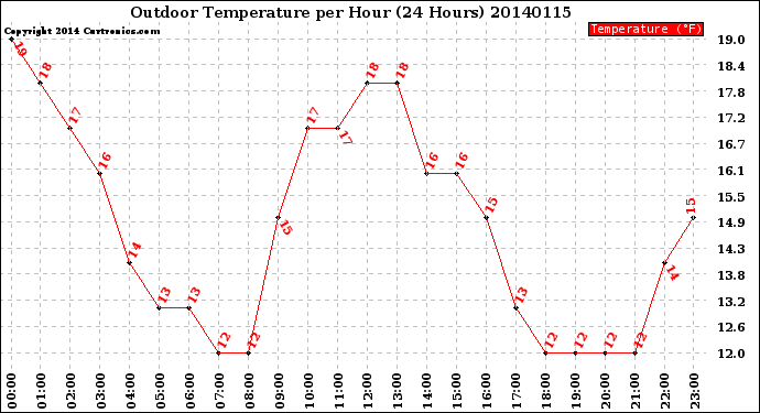 Milwaukee Weather Outdoor Temperature<br>per Hour<br>(24 Hours)