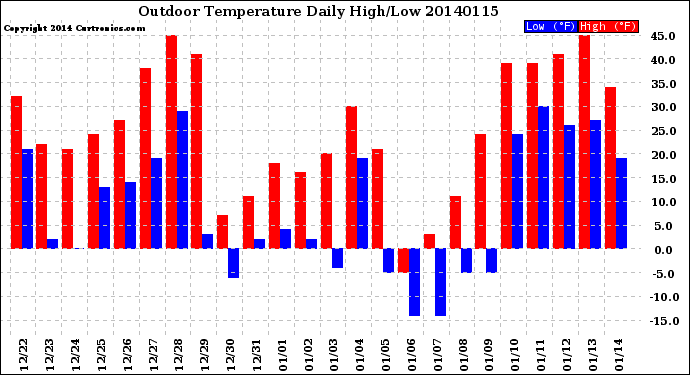 Milwaukee Weather Outdoor Temperature<br>Daily High/Low