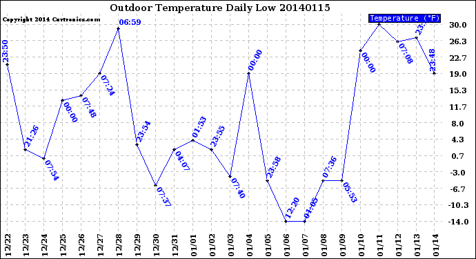 Milwaukee Weather Outdoor Temperature<br>Daily Low