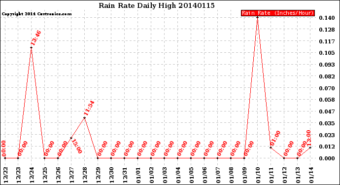 Milwaukee Weather Rain Rate<br>Daily High