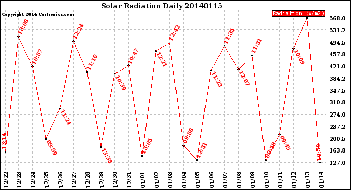 Milwaukee Weather Solar Radiation<br>Daily