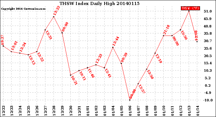 Milwaukee Weather THSW Index<br>Daily High