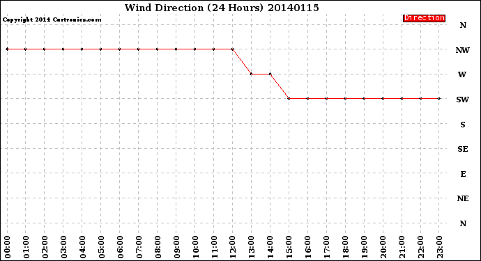 Milwaukee Weather Wind Direction<br>(24 Hours)