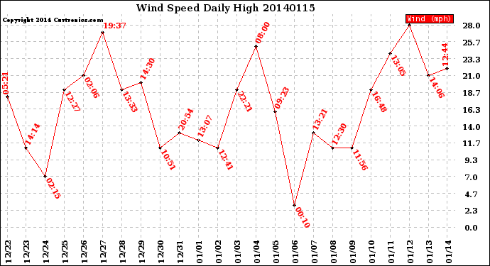 Milwaukee Weather Wind Speed<br>Daily High