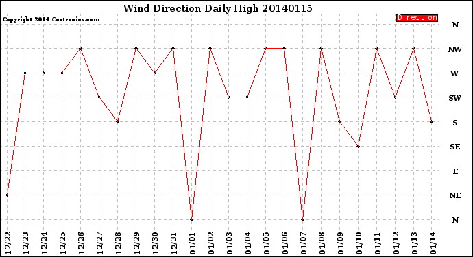 Milwaukee Weather Wind Direction<br>Daily High