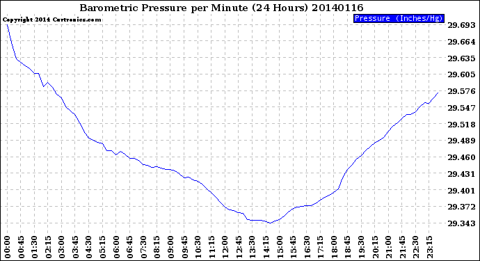 Milwaukee Weather Barometric Pressure<br>per Minute<br>(24 Hours)